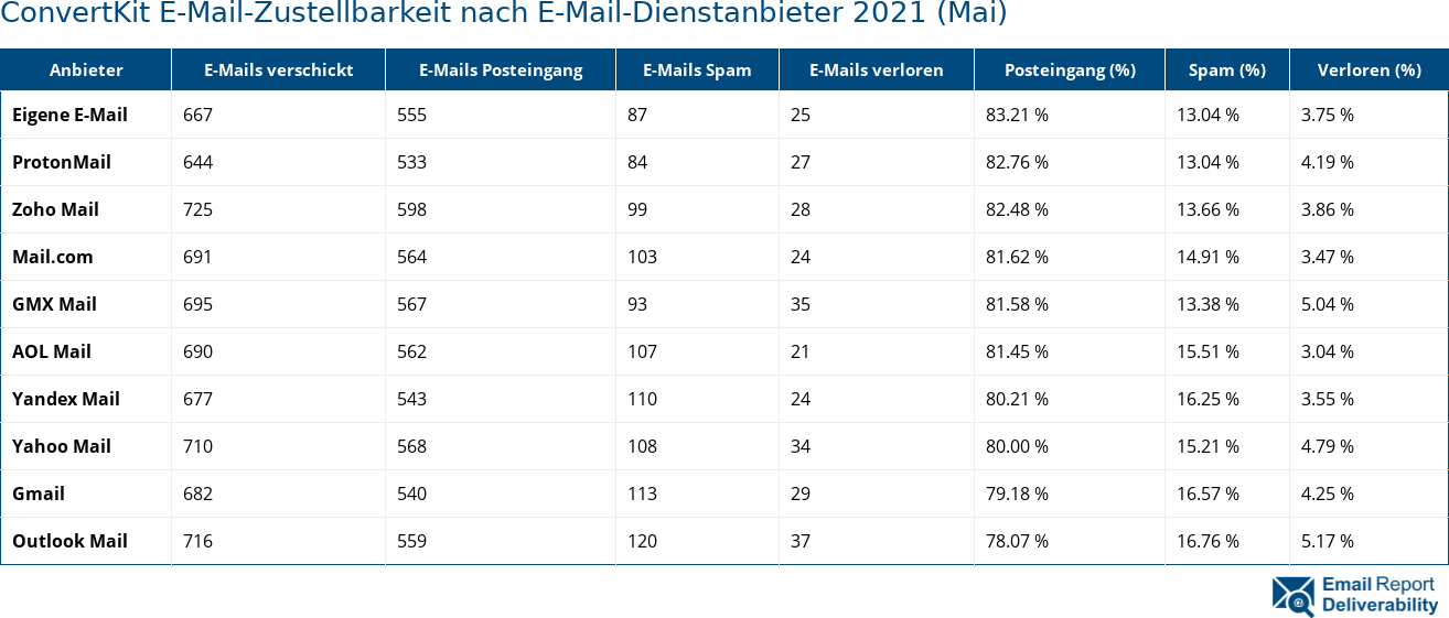 ConvertKit E-Mail-Zustellbarkeit nach E-Mail-Dienstanbieter 2021 (Mai)