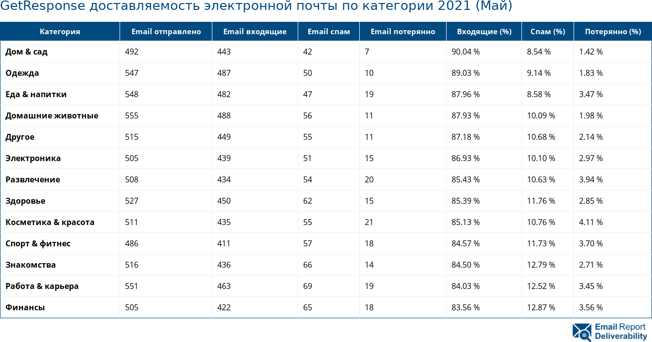 GetResponse доставляемость электронной почты по категории 2021 (Май)