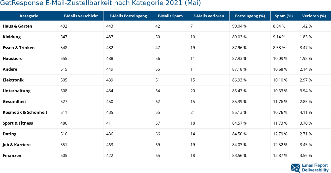 GetResponse E-Mail-Zustellbarkeit nach Kategorie 2021 (Mai)