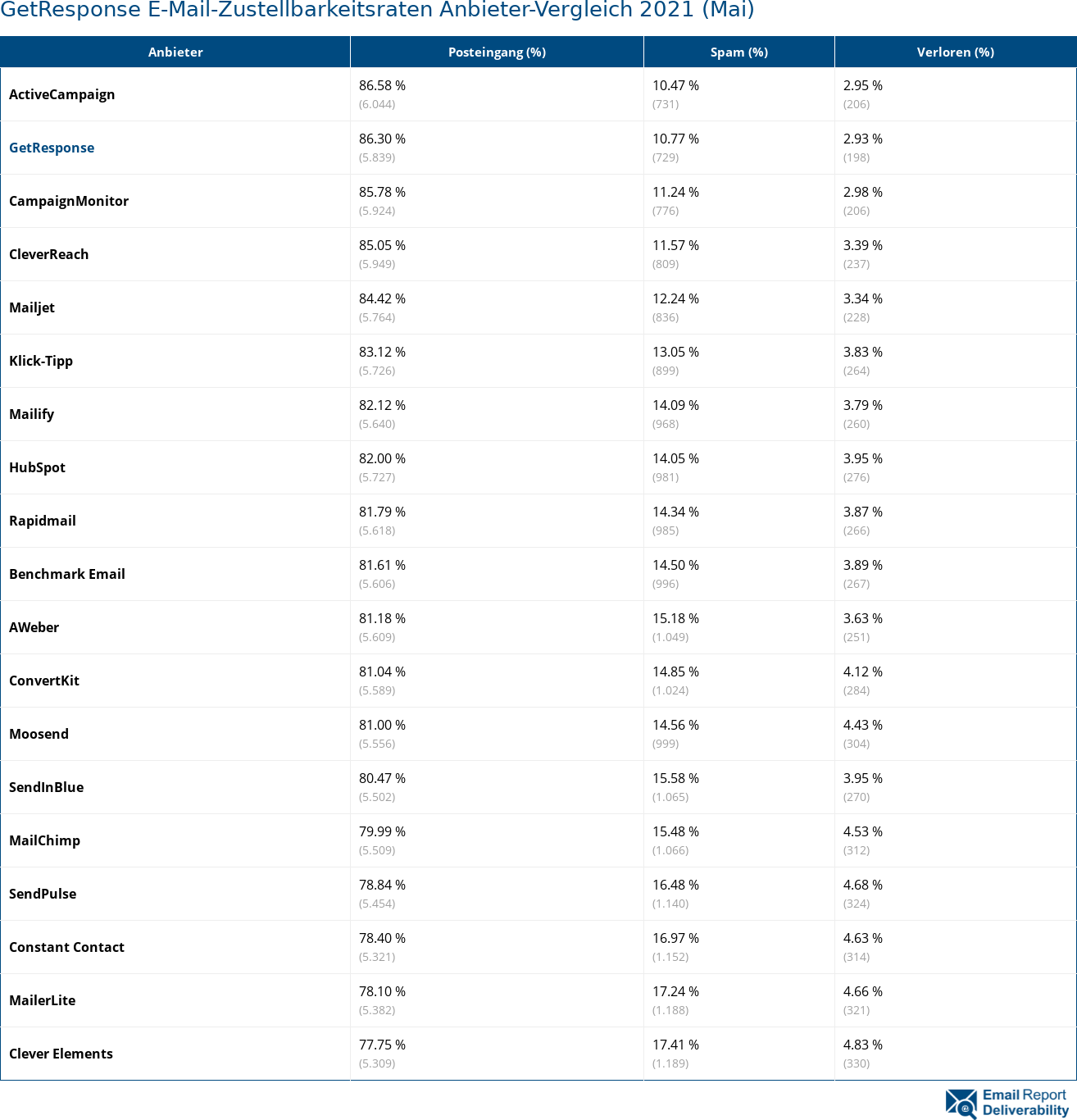 GetResponse E-Mail-Zustellbarkeitsraten Anbieter-Vergleich 2021 (Mai)