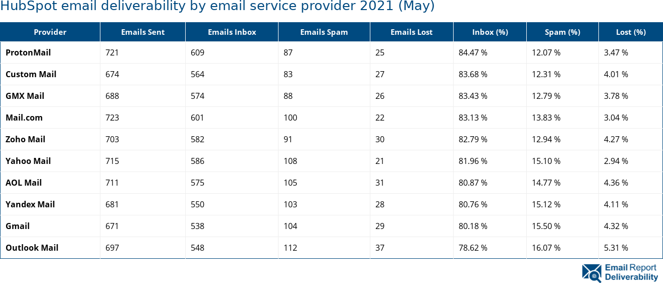 HubSpot email deliverability by email service provider 2021 (May)