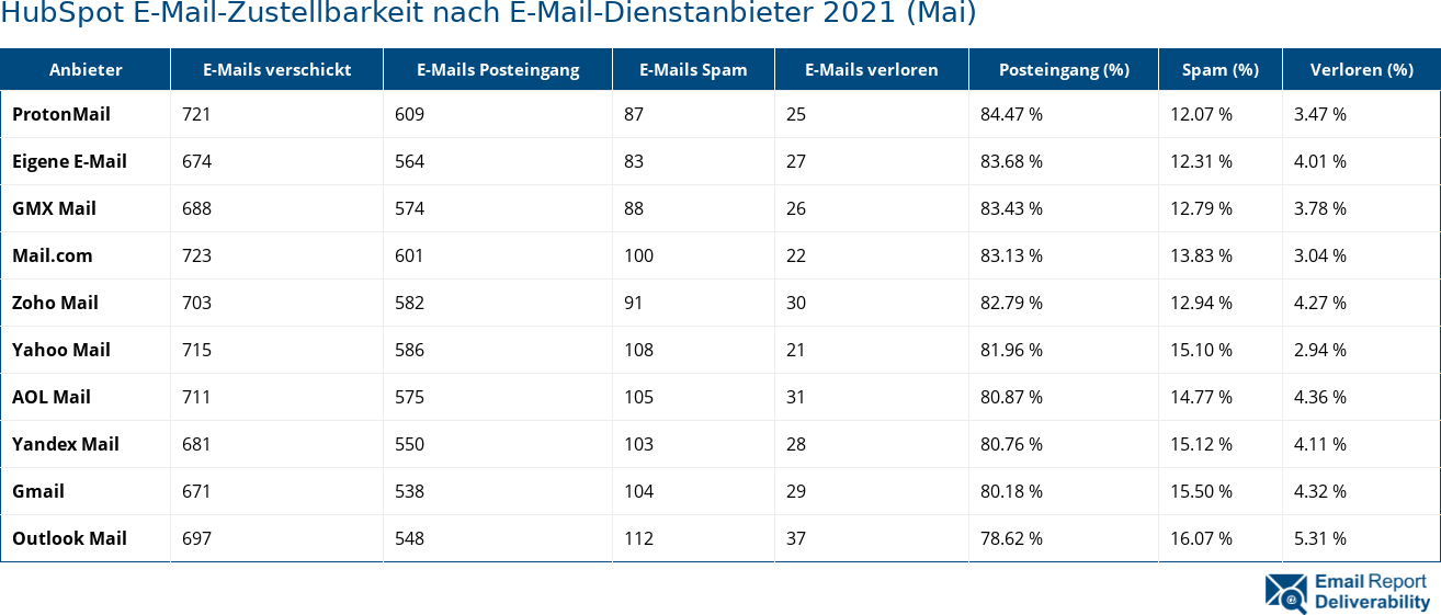 HubSpot E-Mail-Zustellbarkeit nach E-Mail-Dienstanbieter 2021 (Mai)