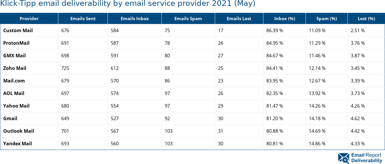 Klick-Tipp email deliverability by email service provider 2021 (May)