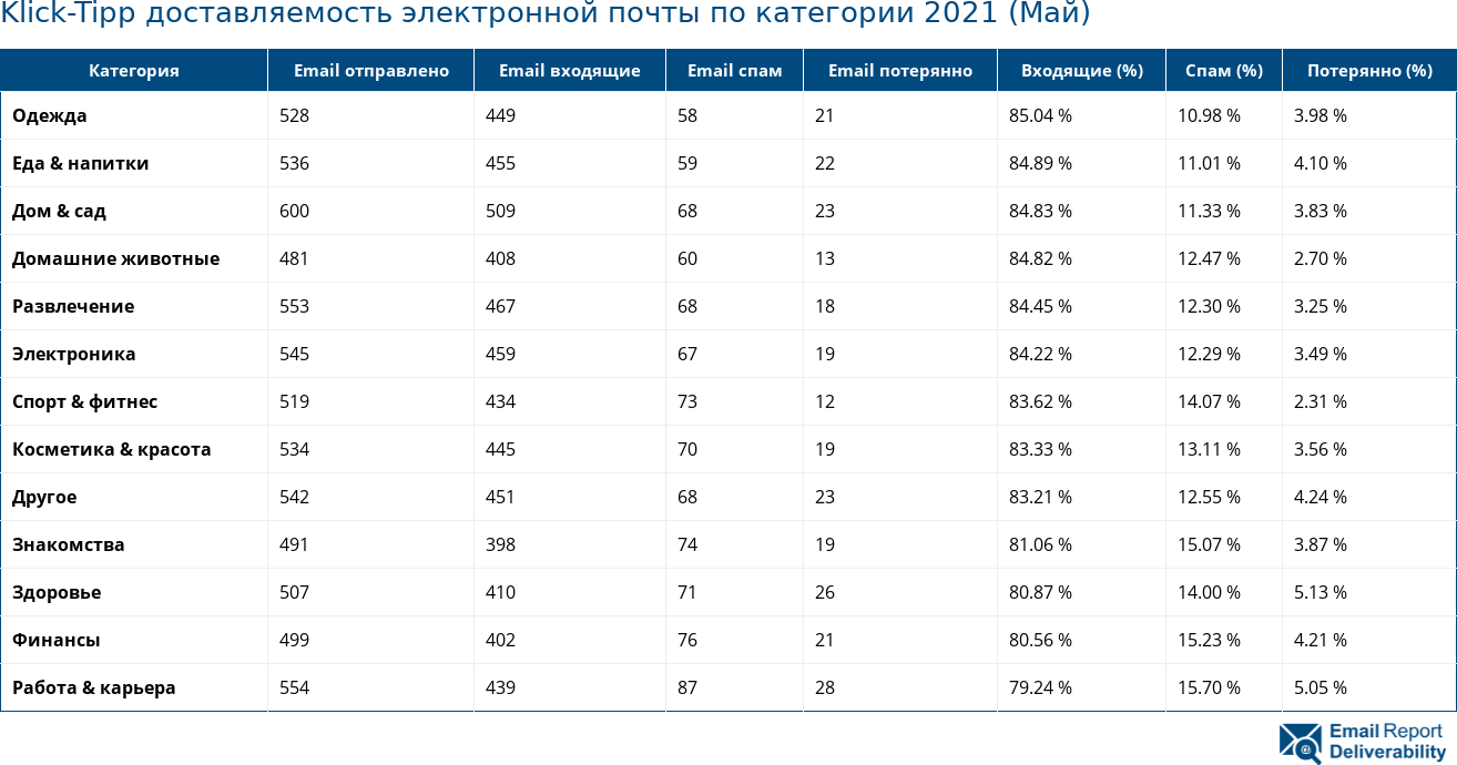 Klick-Tipp доставляемость электронной почты по категории 2021 (Май)