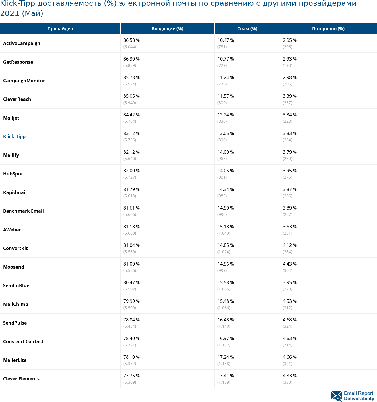 Klick-Tipp доставляемость (%) электронной почты по сравнению с другими провайдерами 2021 (Май)