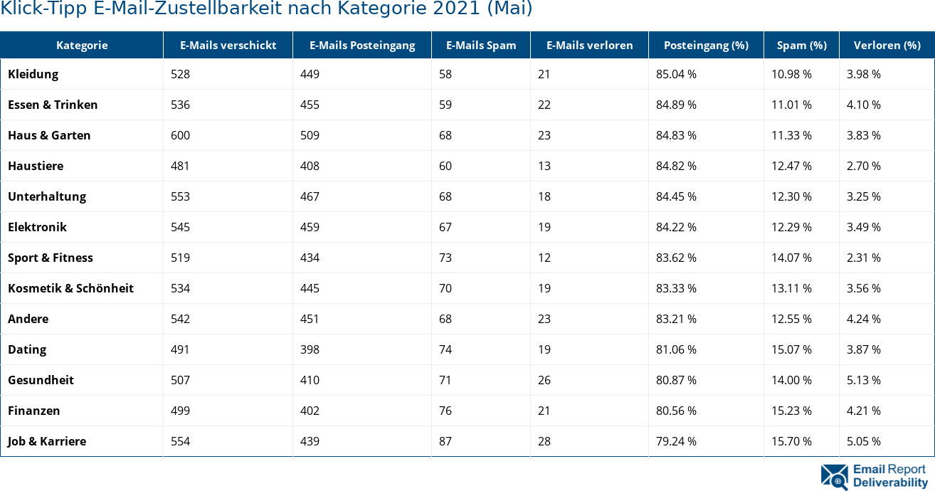 Klick-Tipp E-Mail-Zustellbarkeit nach Kategorie 2021 (Mai)