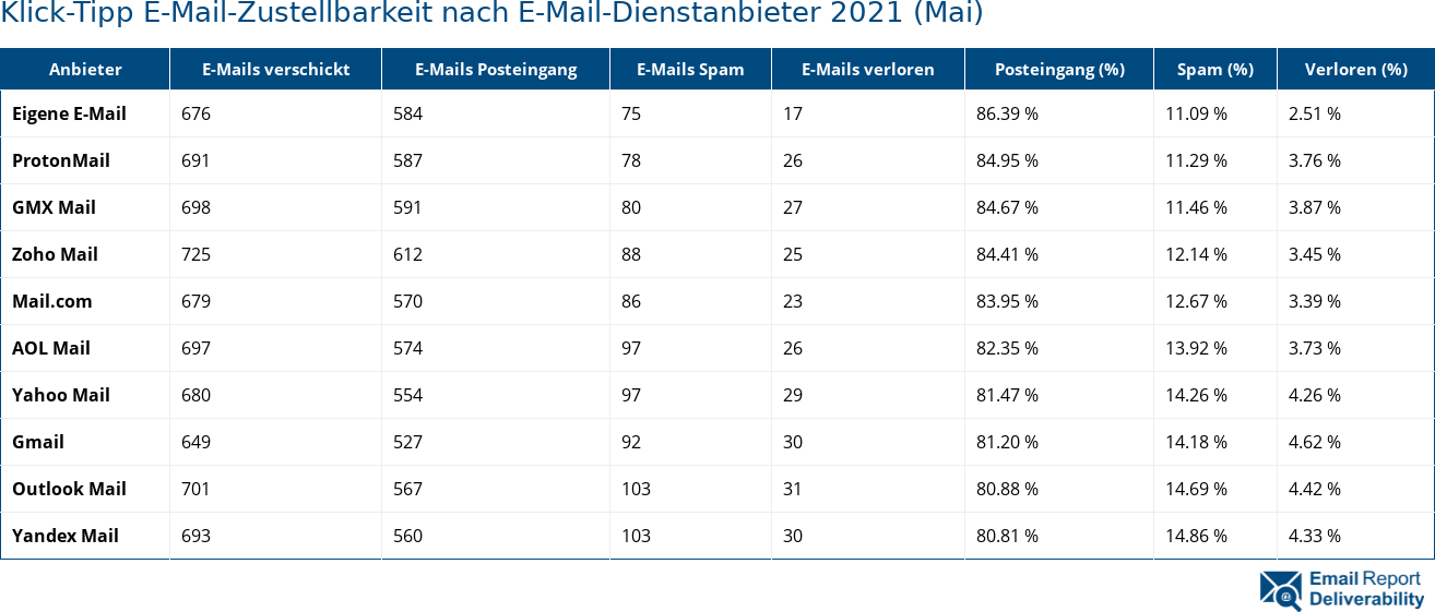 Klick-Tipp E-Mail-Zustellbarkeit nach E-Mail-Dienstanbieter 2021 (Mai)