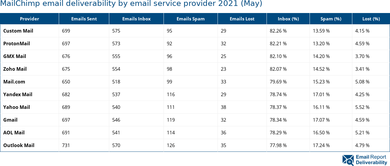 MailChimp email deliverability by email service provider 2021 (May)