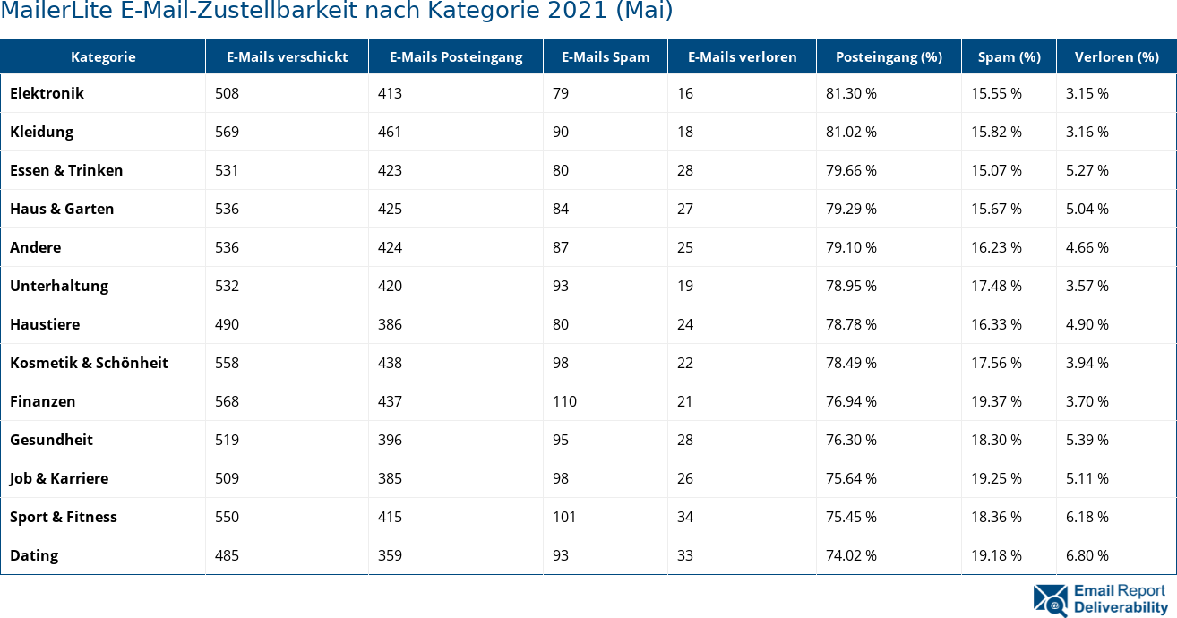 MailerLite E-Mail-Zustellbarkeit nach Kategorie 2021 (Mai)