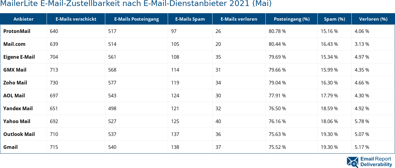 MailerLite E-Mail-Zustellbarkeit nach E-Mail-Dienstanbieter 2021 (Mai)