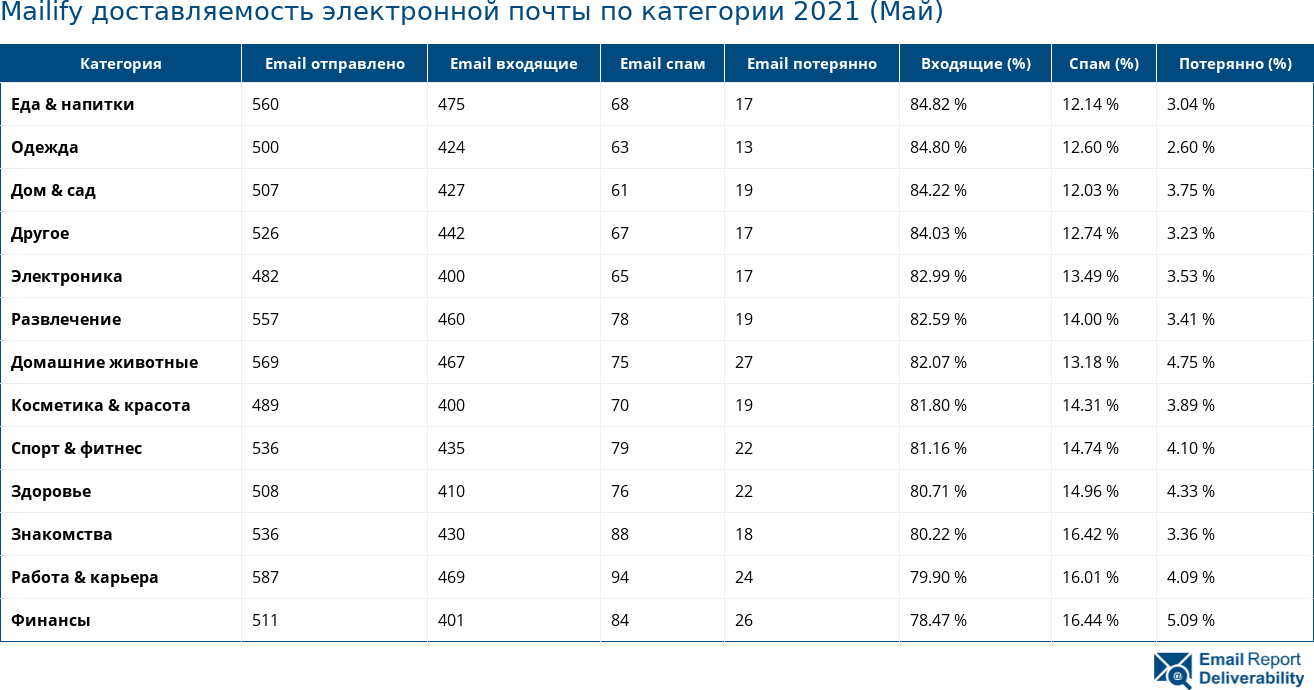 Mailify доставляемость электронной почты по категории 2021 (Май)