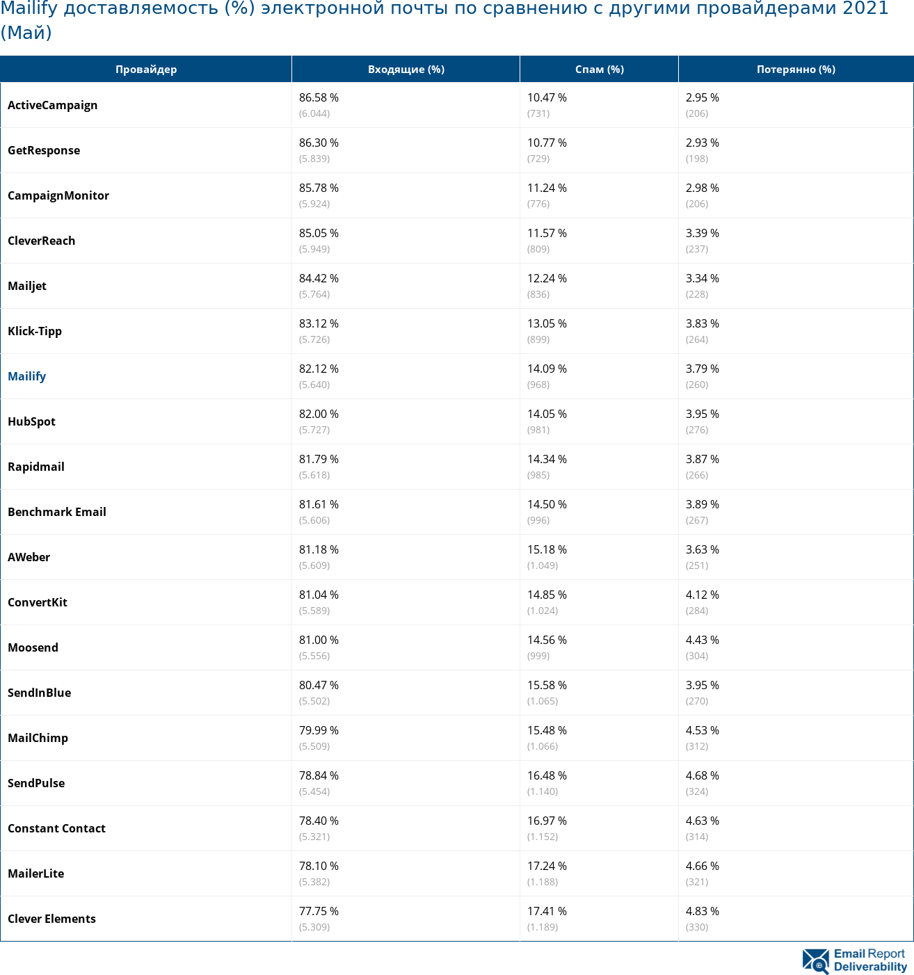 Mailify доставляемость (%) электронной почты по сравнению с другими провайдерами 2021 (Май)