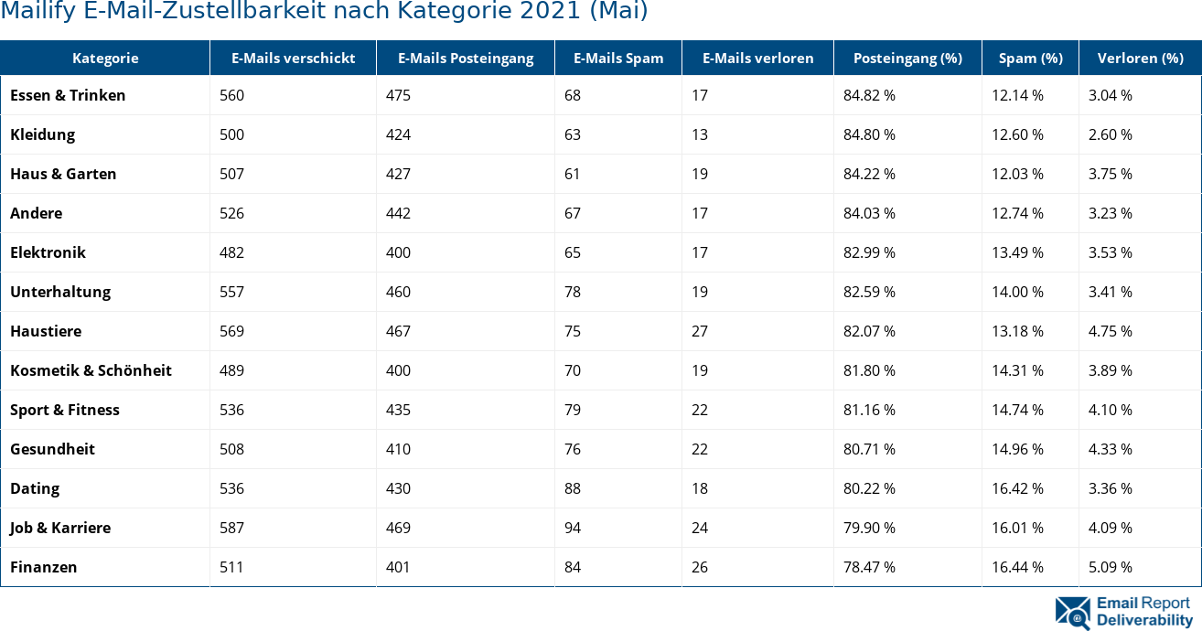 Mailify E-Mail-Zustellbarkeit nach Kategorie 2021 (Mai)