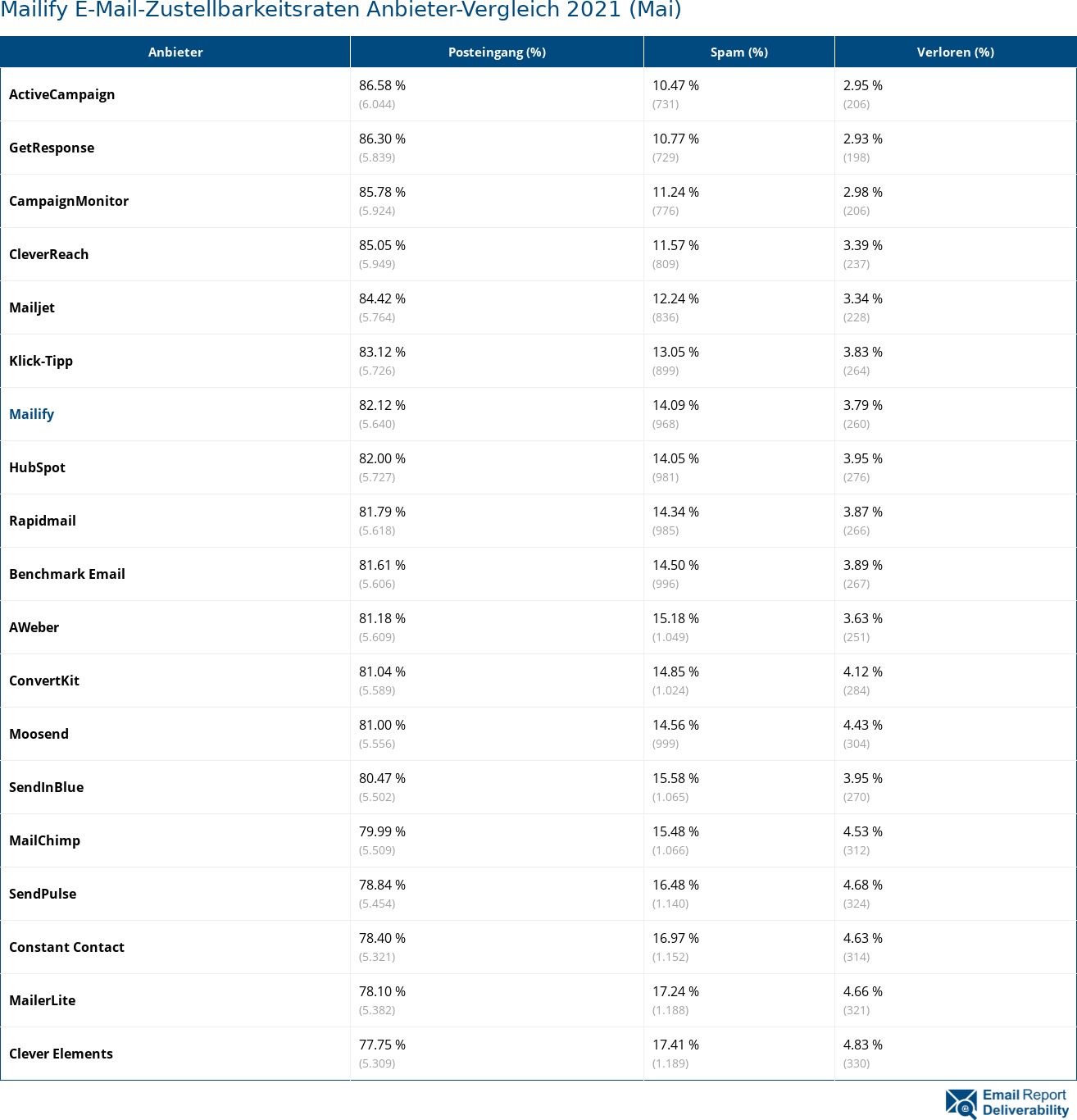 Mailify E-Mail-Zustellbarkeitsraten Anbieter-Vergleich 2021 (Mai)