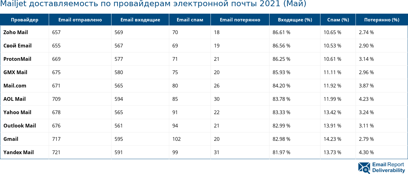 Mailjet доставляемость по провайдерам электронной почты 2021 (Май)