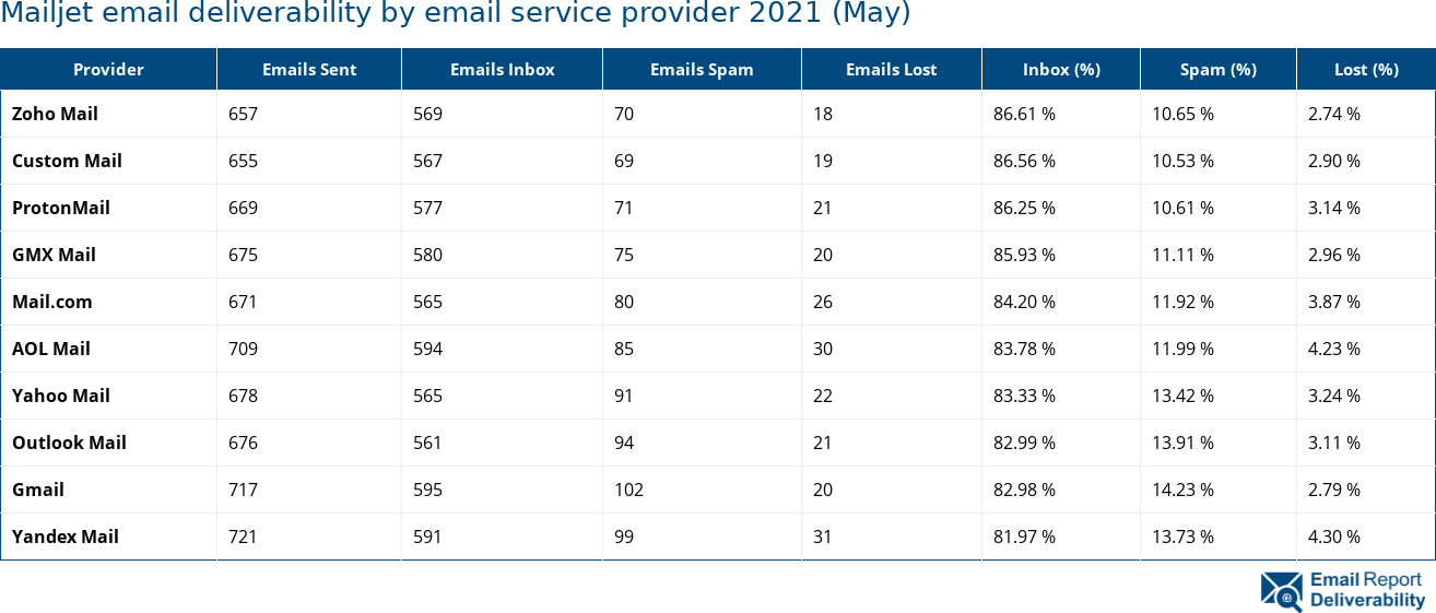Mailjet email deliverability by email service provider 2021 (May)