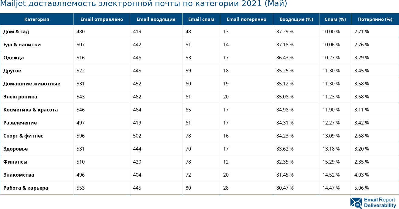 Mailjet доставляемость электронной почты по категории 2021 (Май)