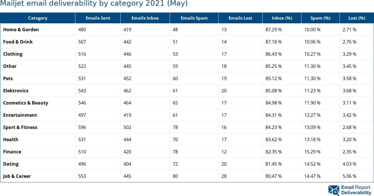 Mailjet email deliverability by category 2021 (May)