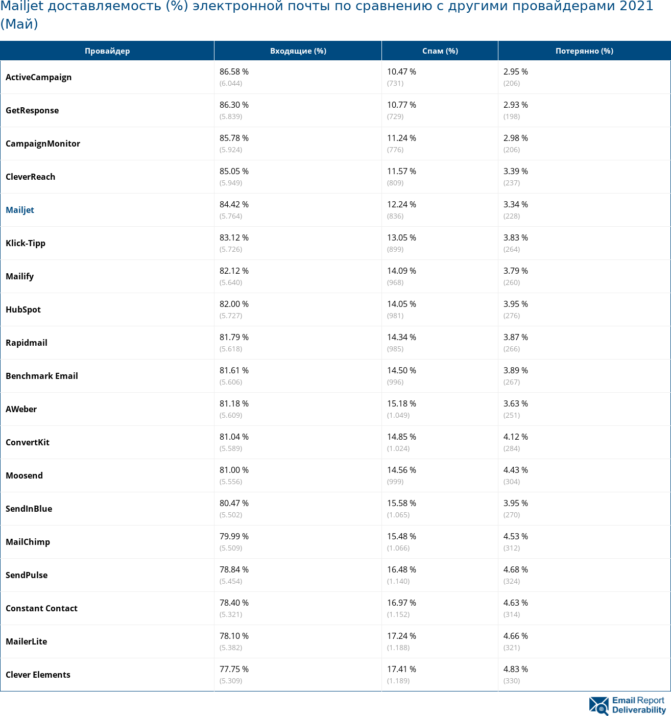 Mailjet доставляемость (%) электронной почты по сравнению с другими провайдерами 2021 (Май)