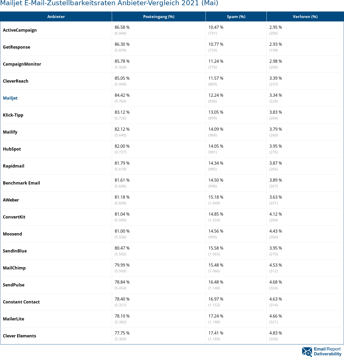 Mailjet E-Mail-Zustellbarkeitsraten Anbieter-Vergleich 2021 (Mai)