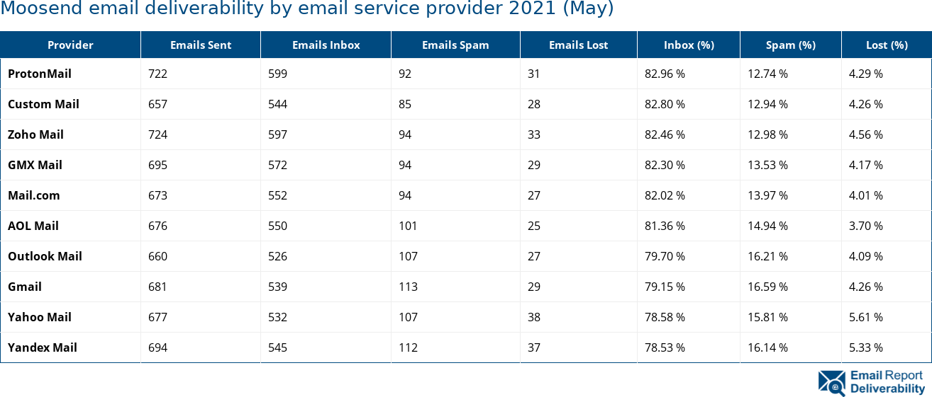 Moosend email deliverability by email service provider 2021 (May)