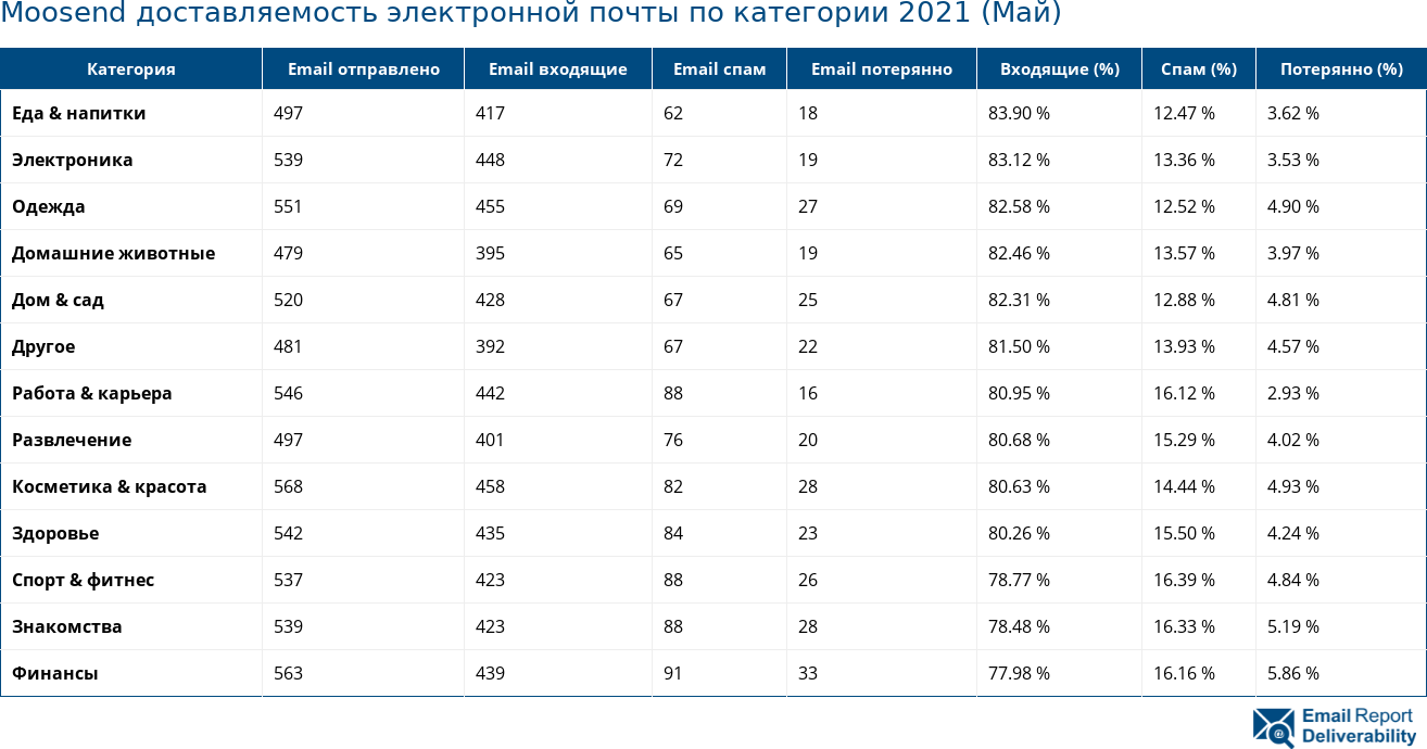 Moosend доставляемость электронной почты по категории 2021 (Май)