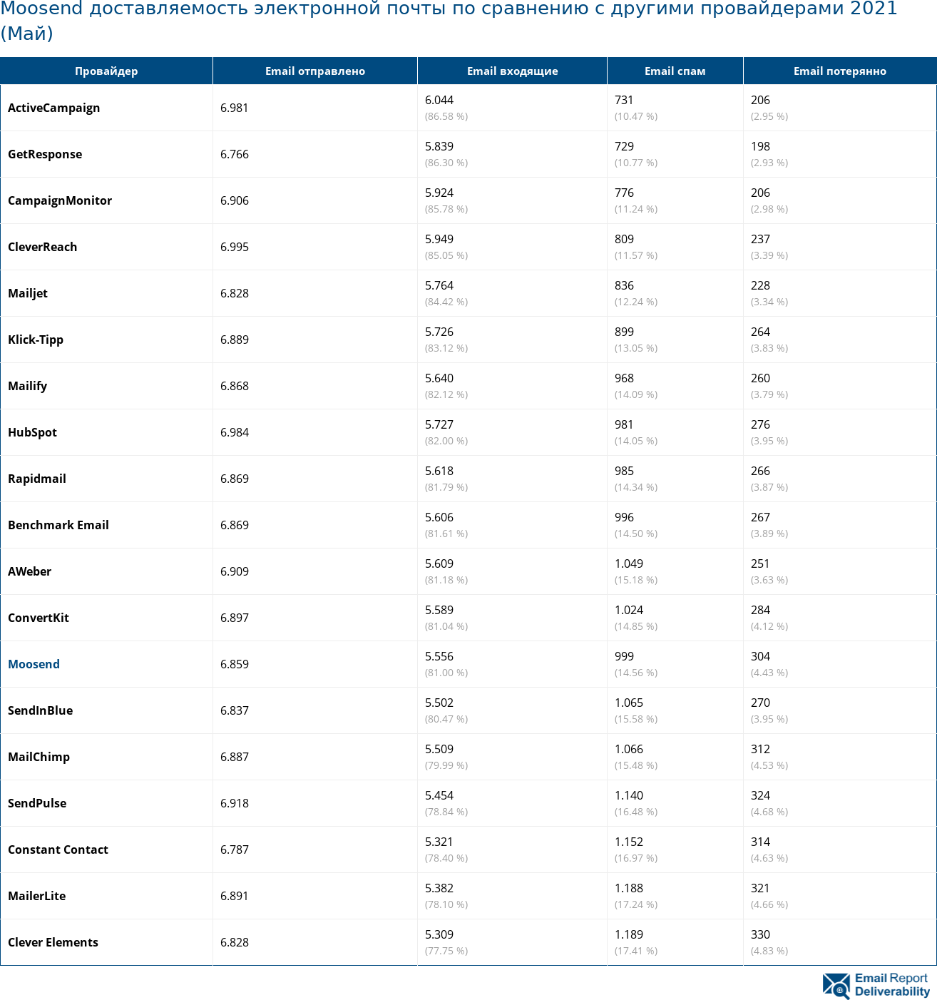Moosend доставляемость электронной почты по сравнению с другими провайдерами 2021 (Май)