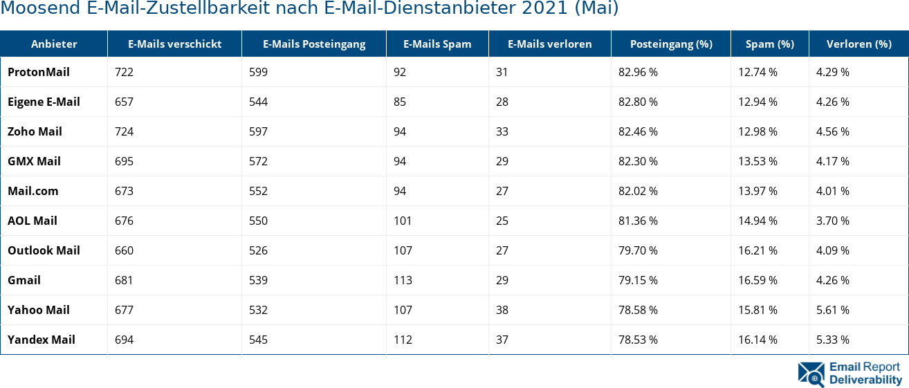 Moosend E-Mail-Zustellbarkeit nach E-Mail-Dienstanbieter 2021 (Mai)
