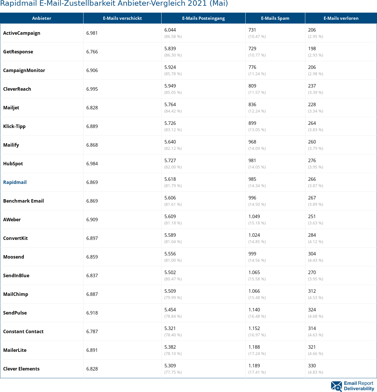 Rapidmail E-Mail-Zustellbarkeit Anbieter-Vergleich 2021 (Mai)