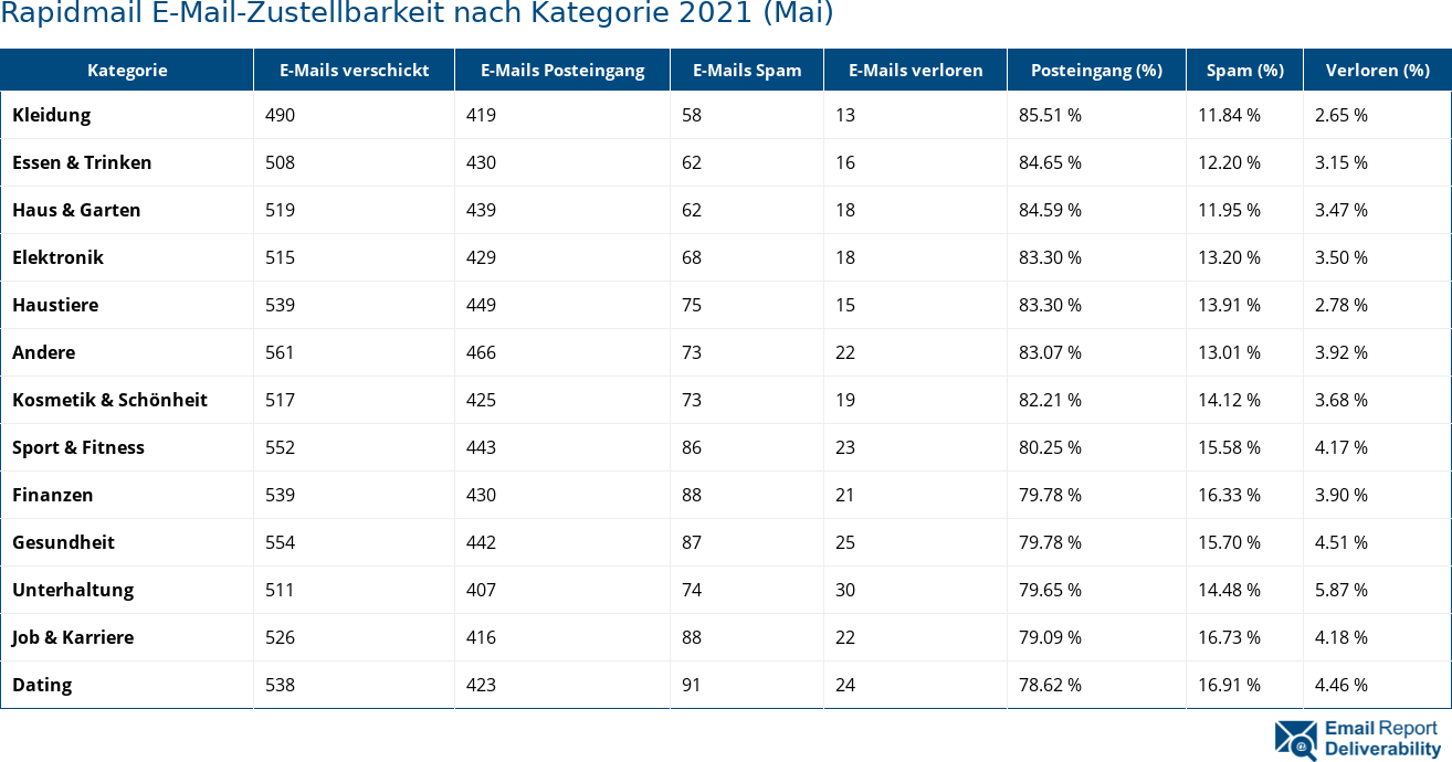 Rapidmail E-Mail-Zustellbarkeit nach Kategorie 2021 (Mai)