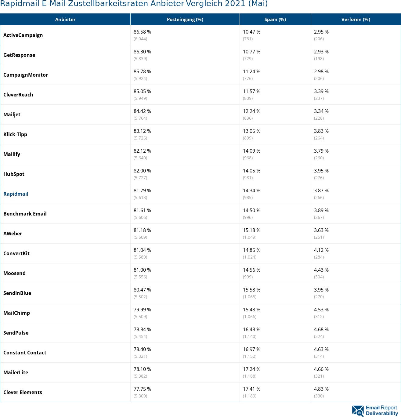 Rapidmail E-Mail-Zustellbarkeitsraten Anbieter-Vergleich 2021 (Mai)