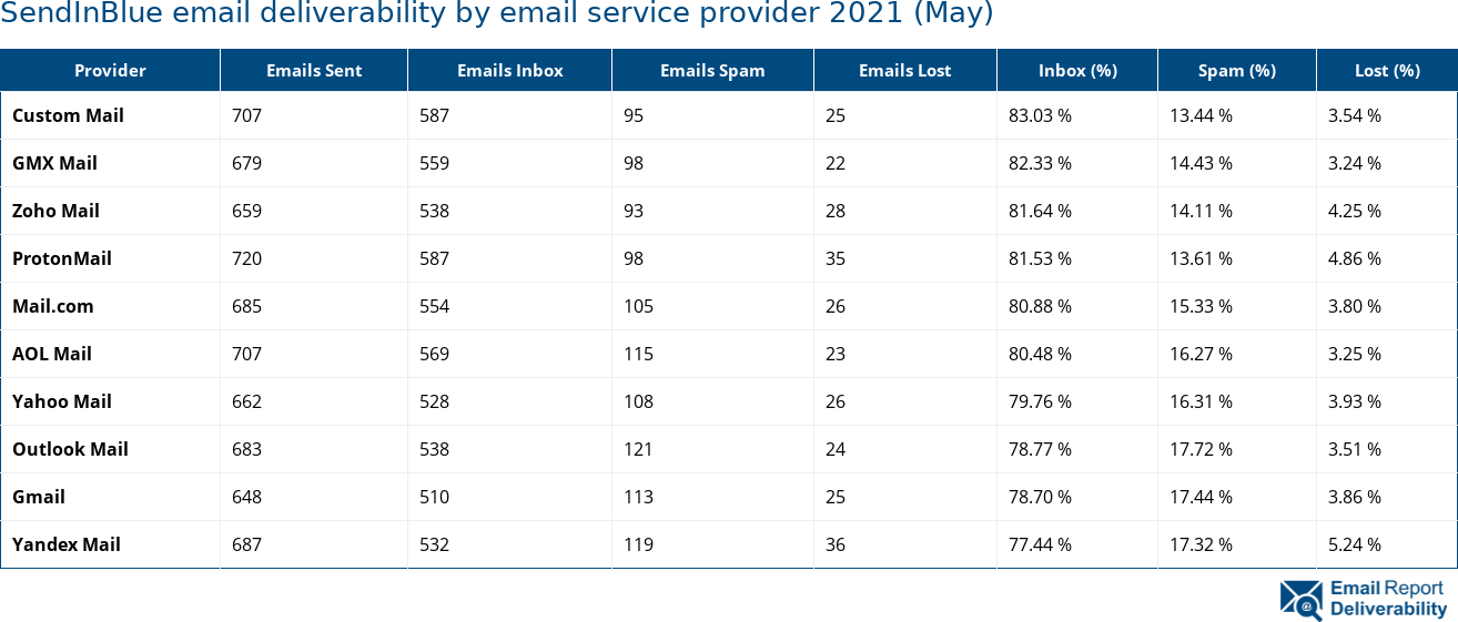 SendInBlue email deliverability by email service provider 2021 (May)