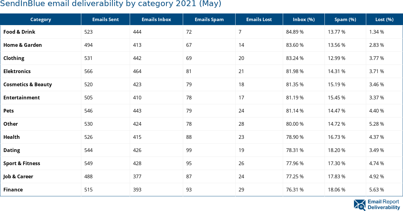 SendInBlue email deliverability by category 2021 (May)