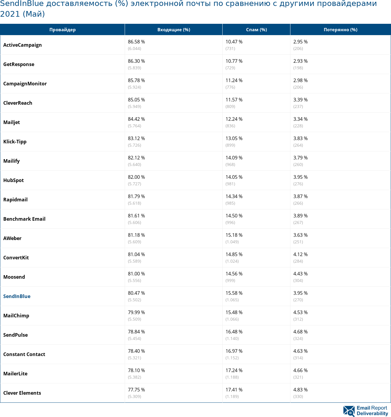 SendInBlue доставляемость (%) электронной почты по сравнению с другими провайдерами 2021 (Май)