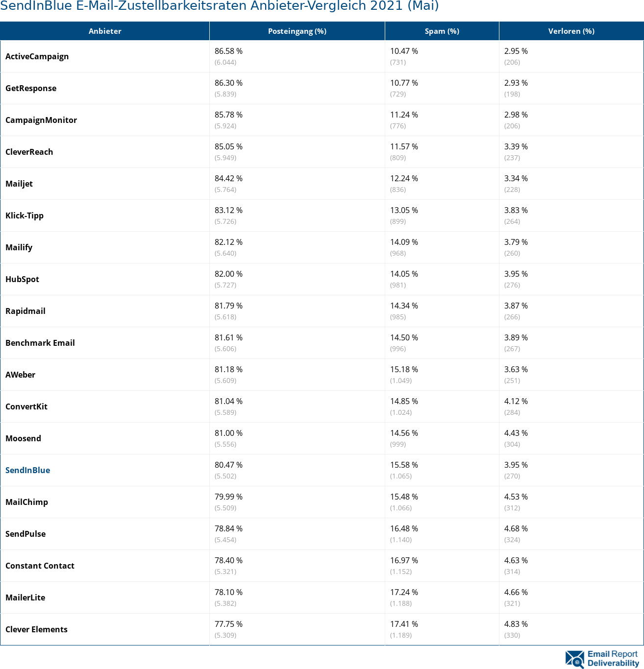 SendInBlue E-Mail-Zustellbarkeitsraten Anbieter-Vergleich 2021 (Mai)