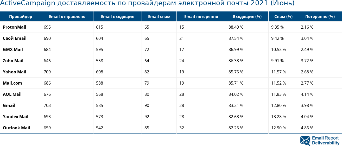 ActiveCampaign доставляемость по провайдерам электронной почты 2021 (Июнь)