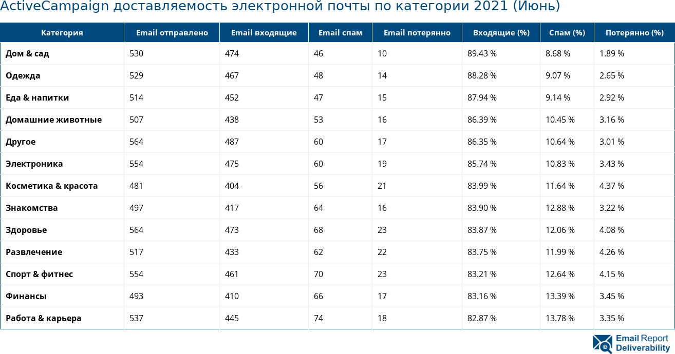 ActiveCampaign доставляемость электронной почты по категории 2021 (Июнь)