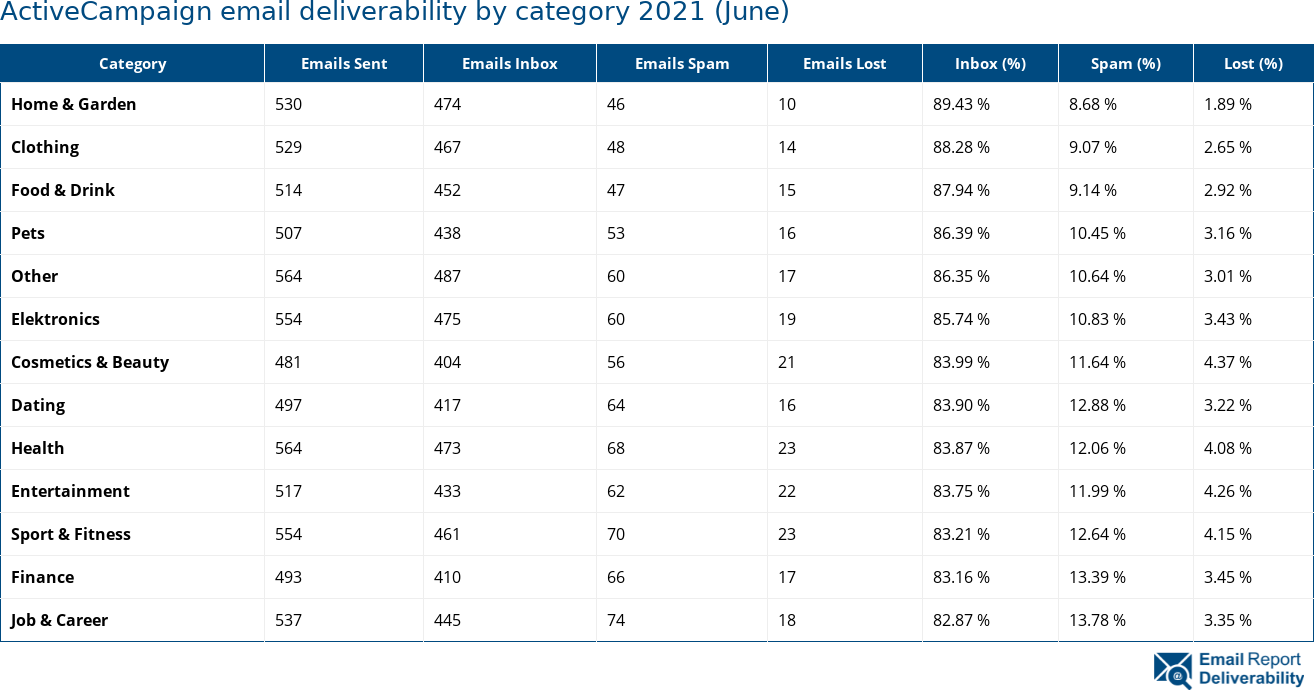 ActiveCampaign email deliverability by category 2021 (June)