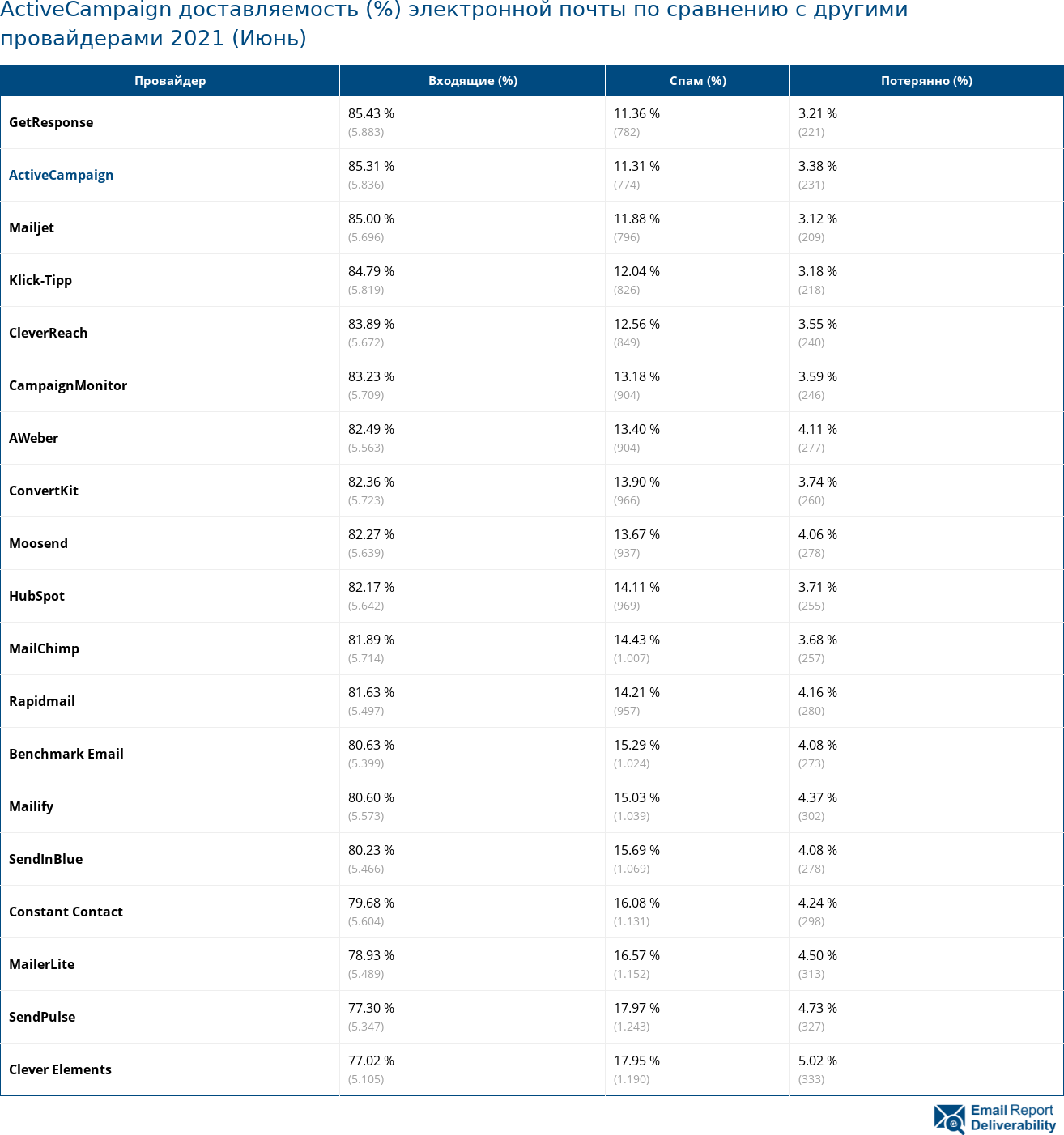 ActiveCampaign доставляемость (%) электронной почты по сравнению с другими провайдерами 2021 (Июнь)