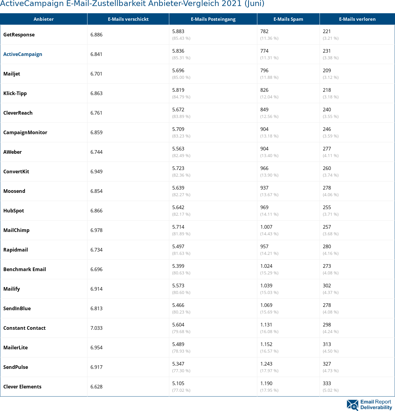 ActiveCampaign E-Mail-Zustellbarkeit Anbieter-Vergleich 2021 (Juni)