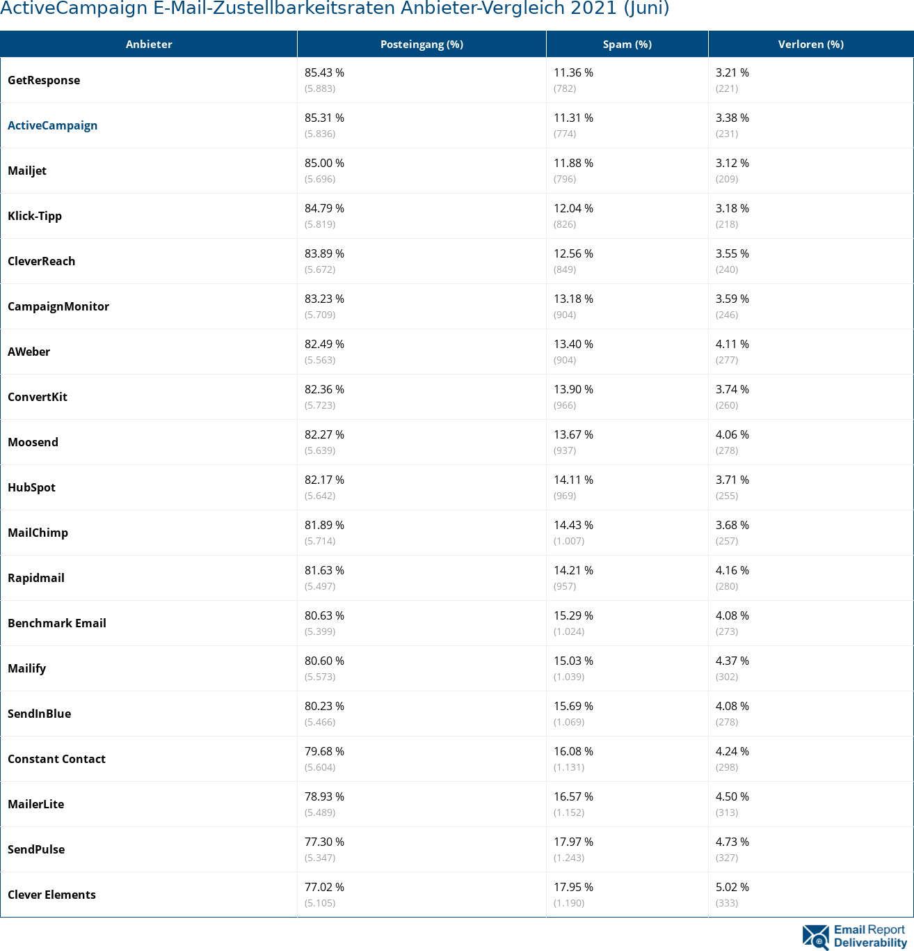 ActiveCampaign E-Mail-Zustellbarkeitsraten Anbieter-Vergleich 2021 (Juni)