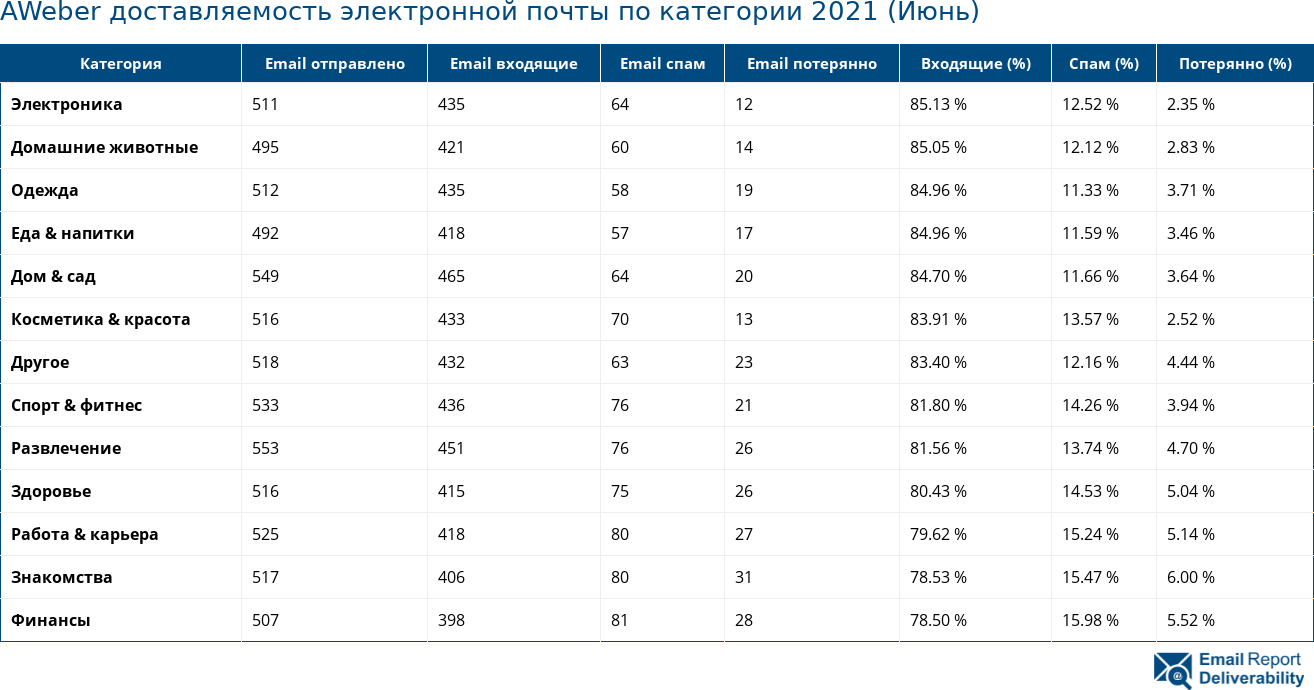 AWeber доставляемость электронной почты по категории 2021 (Июнь)