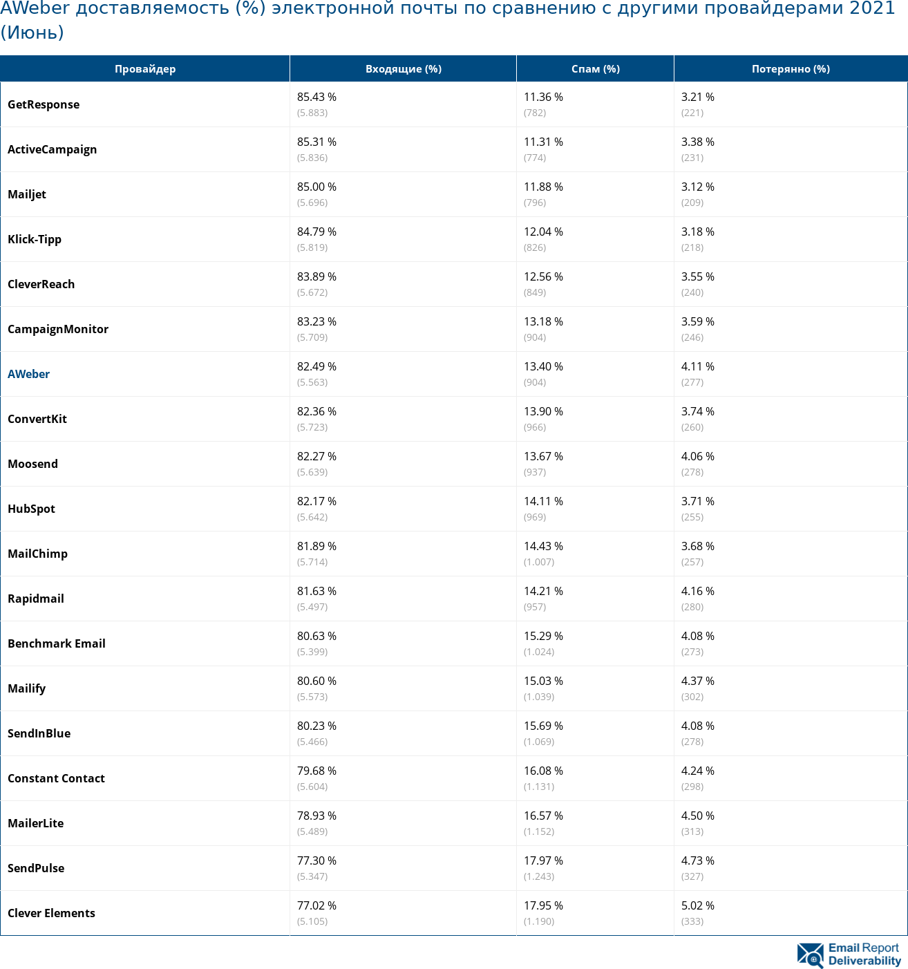 AWeber доставляемость (%) электронной почты по сравнению с другими провайдерами 2021 (Июнь)