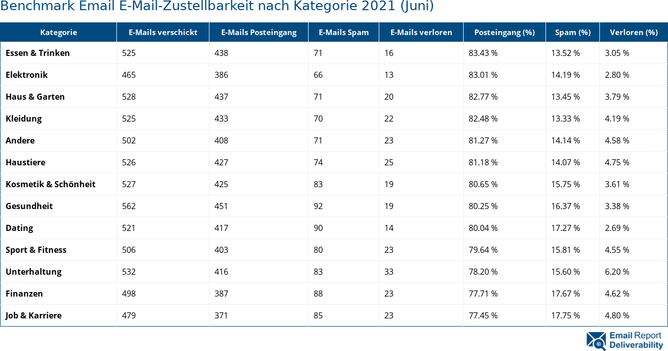 Benchmark Email E-Mail-Zustellbarkeit nach Kategorie 2021 (Juni)