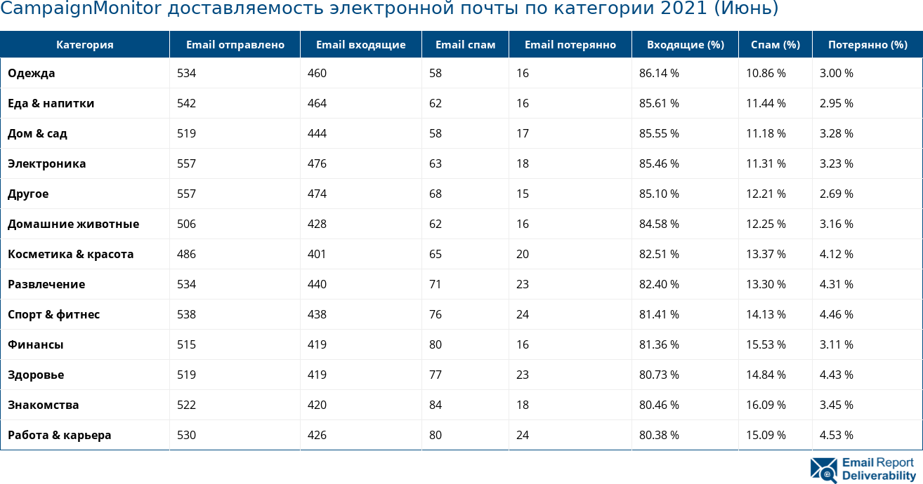 CampaignMonitor доставляемость электронной почты по категории 2021 (Июнь)