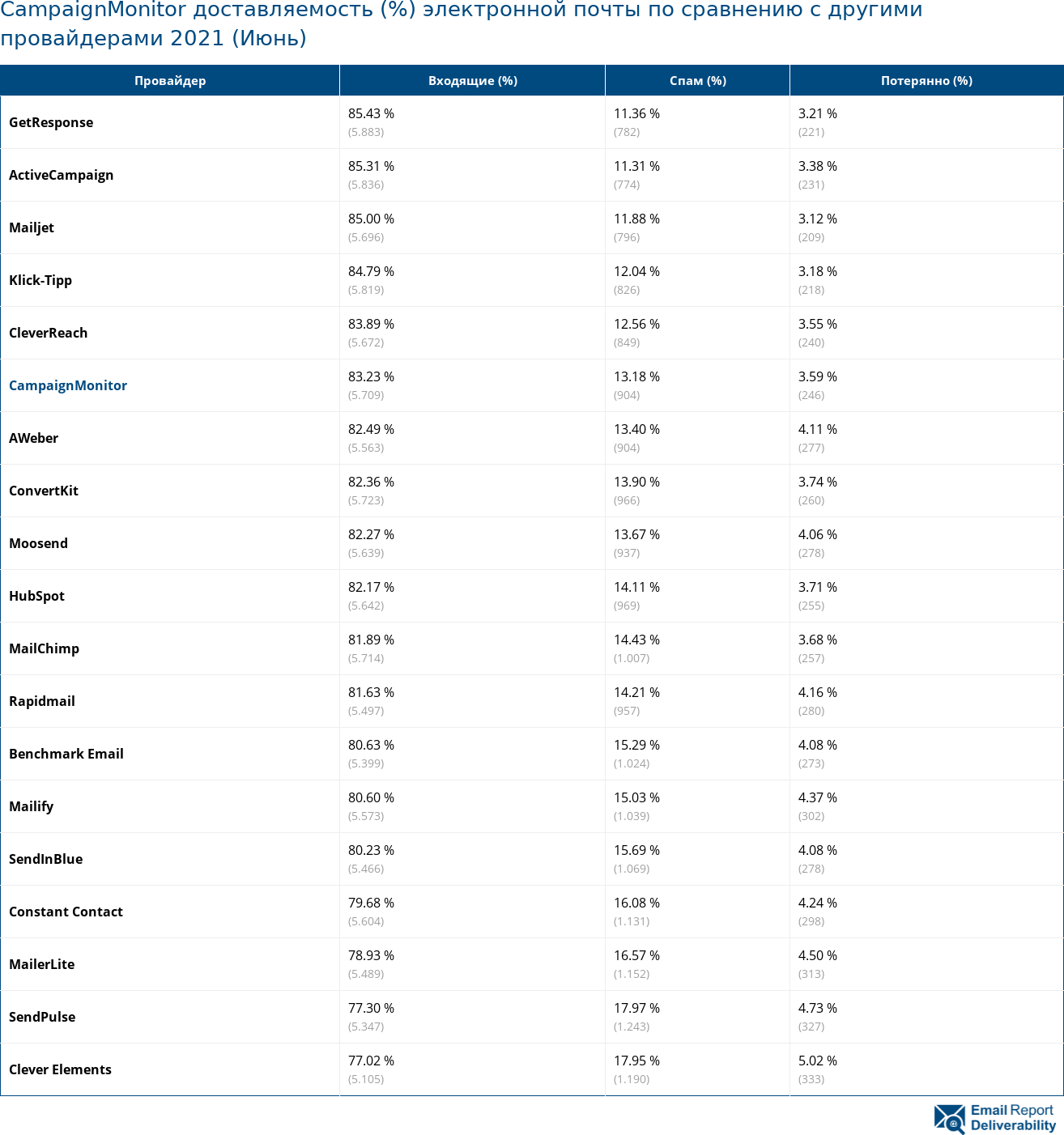 CampaignMonitor доставляемость (%) электронной почты по сравнению с другими провайдерами 2021 (Июнь)