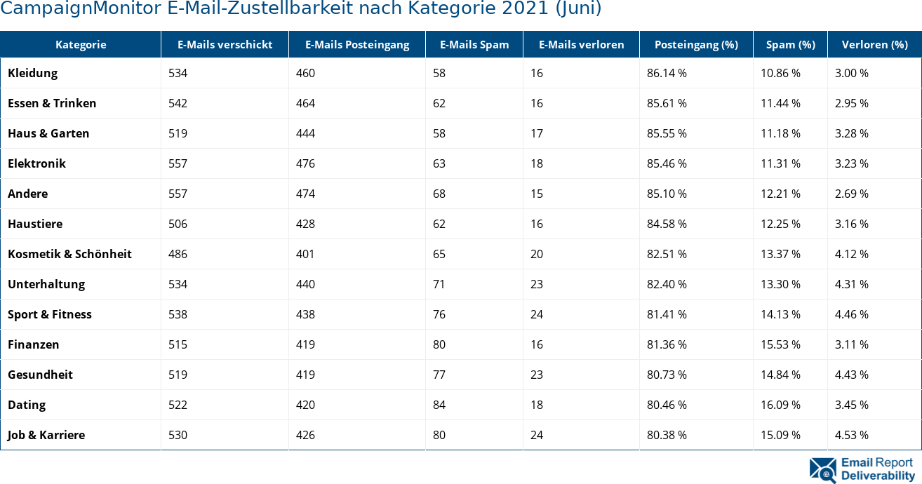 CampaignMonitor E-Mail-Zustellbarkeit nach Kategorie 2021 (Juni)