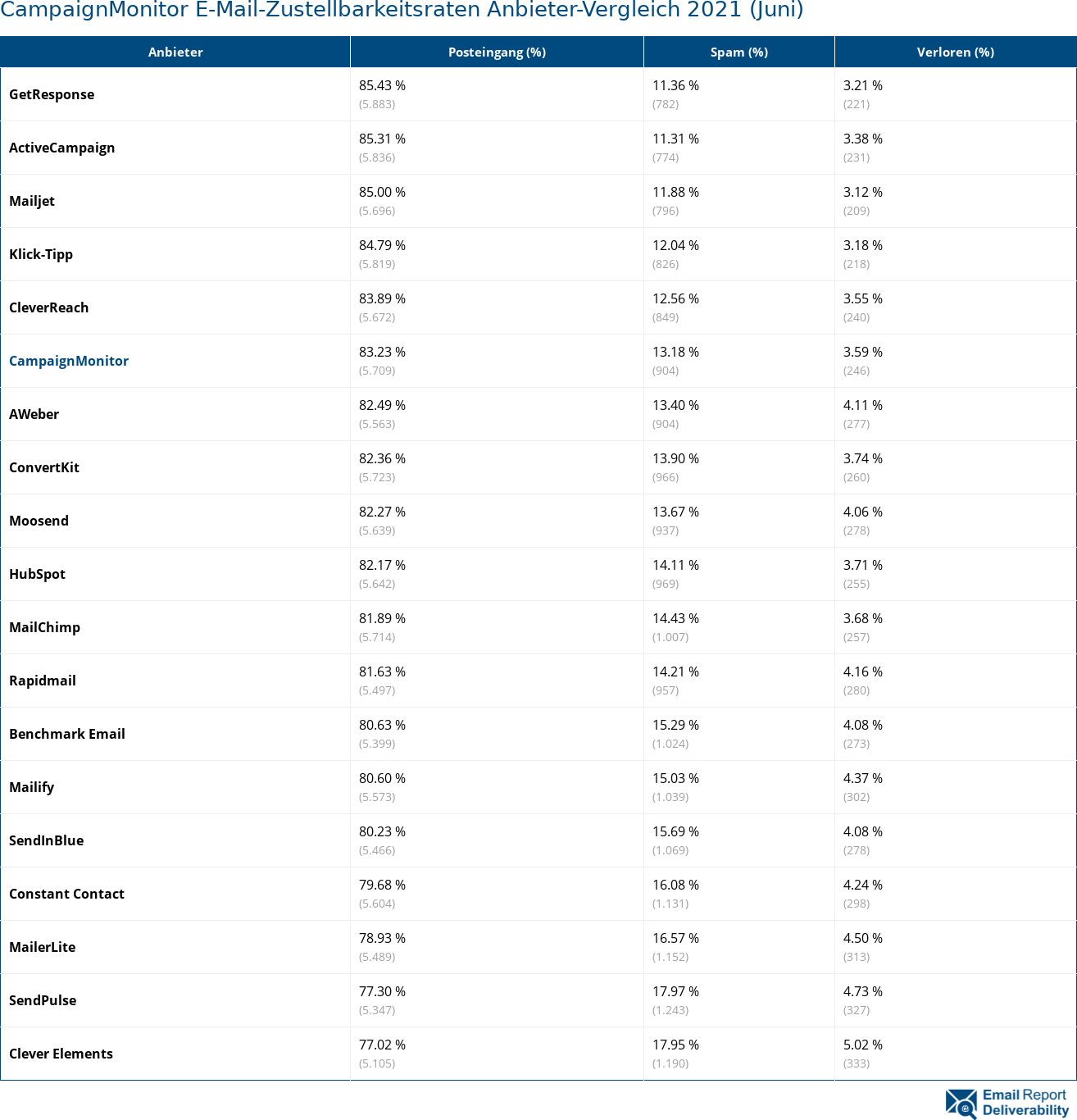 CampaignMonitor E-Mail-Zustellbarkeitsraten Anbieter-Vergleich 2021 (Juni)