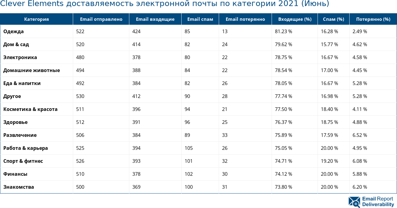 Clever Elements доставляемость электронной почты по категории 2021 (Июнь)