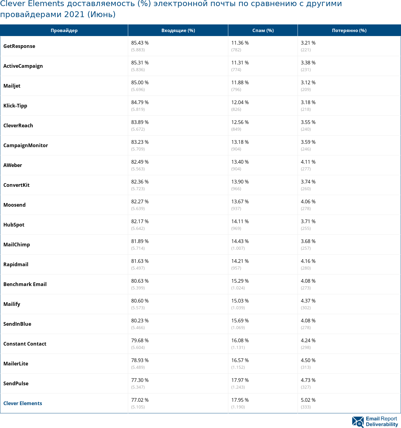 Clever Elements доставляемость (%) электронной почты по сравнению с другими провайдерами 2021 (Июнь)